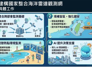 海委會建構「國家級海洋雷達觀測網」 賦與決策支援能力 海委會建構「國家級海洋雷達觀測網」 賦與決策支援能力