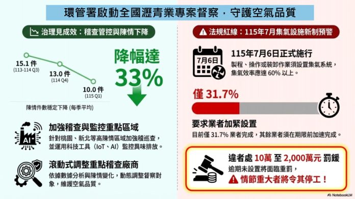 法規上路倒數！瀝青工廠未達標最高恐罰2000萬停工