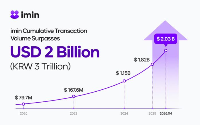 imin 累計交易額突破 3 兆韓元（20.3 億美元），加速拓展為生活風格社群平台