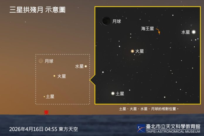 水星火星土星齊聚拱月　4月16日凌晨天空上演夢幻奇觀