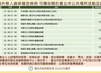 北市爆麻疹境外移入 164人匡列足跡重疊需監測18天 北市爆麻疹境外移入 164人匡列足跡重疊需監測18天