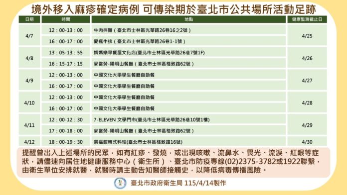 北市爆麻疹境外移入　164人匡列足跡重疊需監測18天