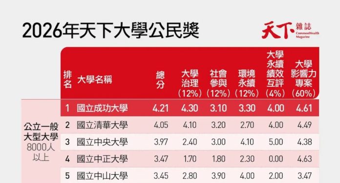 「天下大學公民獎」揭曉　成大勇奪公立一般大型大學組第一名