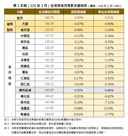 台南房市二月「價平量縮」！月交易量腰斬近五成，新市、善化年跌逾6%成重災區