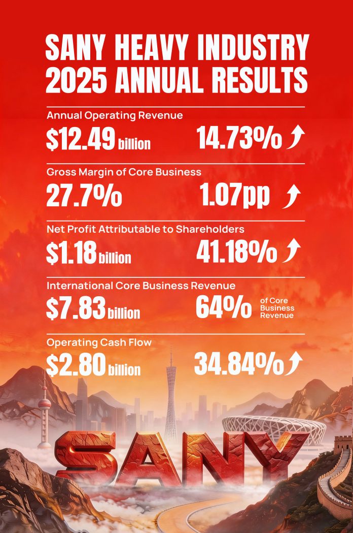 三一重工2025年淨利潤增長41%；經營現金流達28億美元