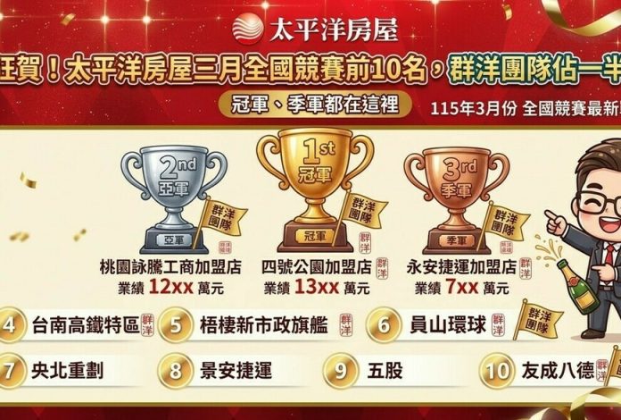 狂賀！太平洋房屋三月全國競賽前10名，群洋團隊佔一半！冠軍、季軍都在這裡