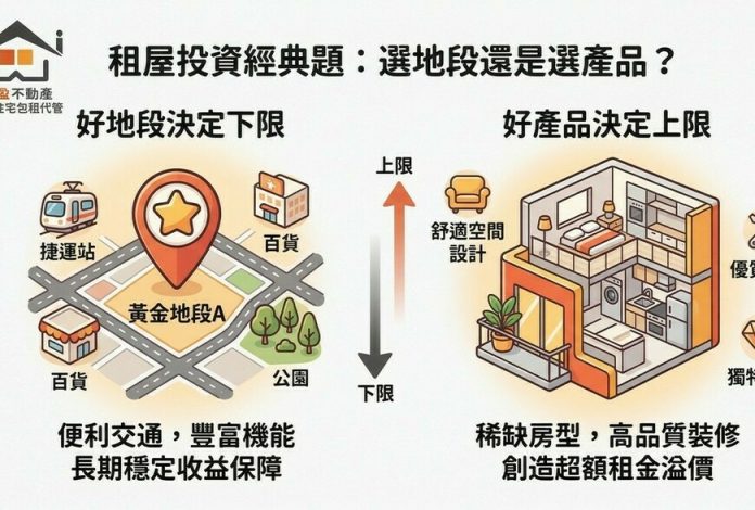 租屋投資經典題：選地段還是選產品？好地段決定下限，好產品決定上限