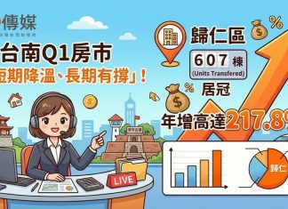 台南Q1房市「短期降溫、長期有撐」!歸仁移轉607棟居冠,年增高達217.8% 台南Q1房市「短期降溫、長期有撐」!歸仁移轉607棟居冠,年增高達217.8%