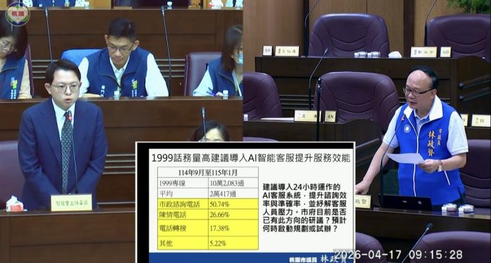 桃園1999每月平均逾2萬通來電 林政賢籲導入AI客服