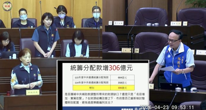 桃園統籌分配稅款六都排名第5 林政賢：增幅仍有待檢視