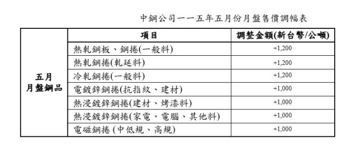 中鋼5月盤價全面上調 鋼市復甦動能強勁