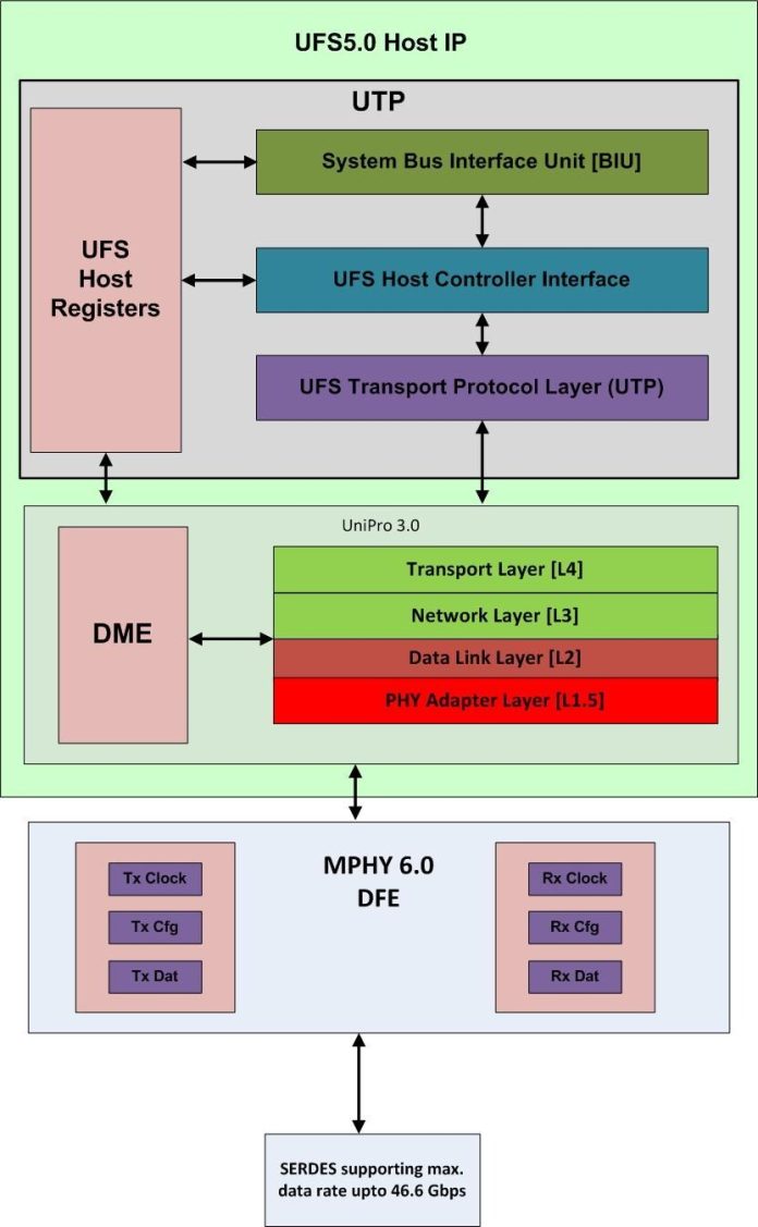 Arasan 宣佈現已推出 UFS 5.0 Host Controller IP