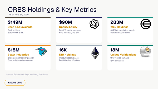 Eightco Holdings (NASDAQ：ORBS) 公佈總持倉約達 4.36 億美元，其中包括 OpenAI、Beast Industries、超過 16,000 枚以太幣及超過 2.83 億枚 WLD 代幣