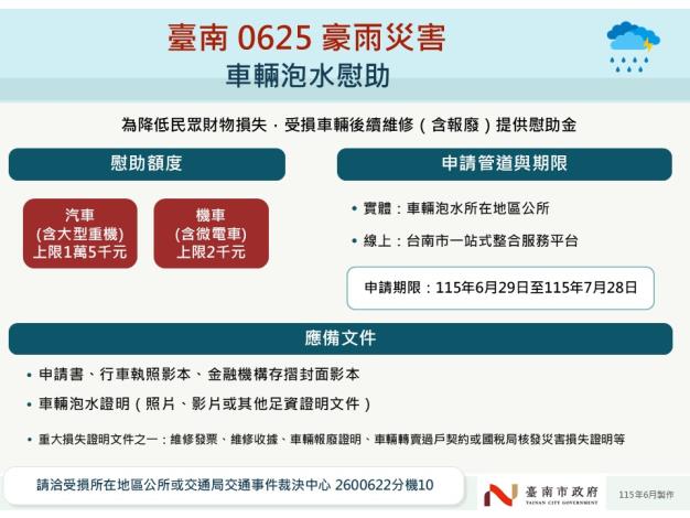 臺南豪雨災後補助再加碼！住家、店家、泡水車最高可領3.5萬元