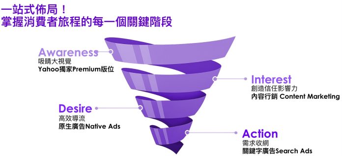 Yahoo新聞十連霸網媒第一 全漏斗行銷解方搶攻消費者決策旅程