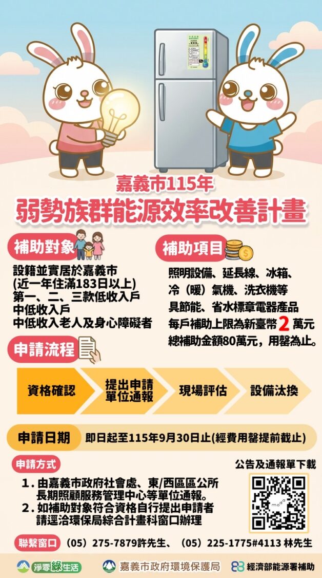 最高補助2萬 嘉義市弱勢族群能源效率改善計畫 即日起至9月底