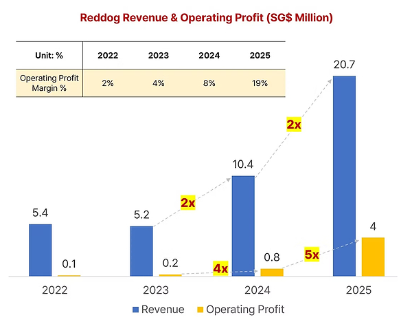 兩年利潤暴漲20倍：Reddog「韓式小吃」模式東南亞高速擴張