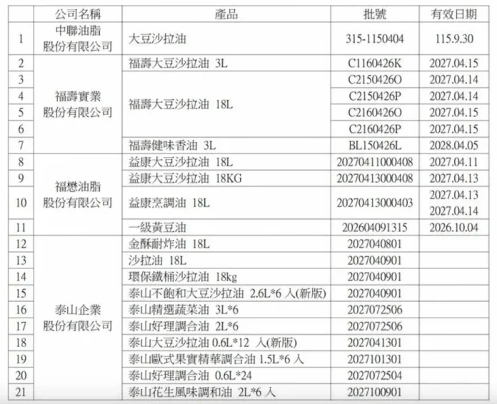 中聯油脂問題沙拉油波及竹市　苯駢芘超標市府急令全面下架