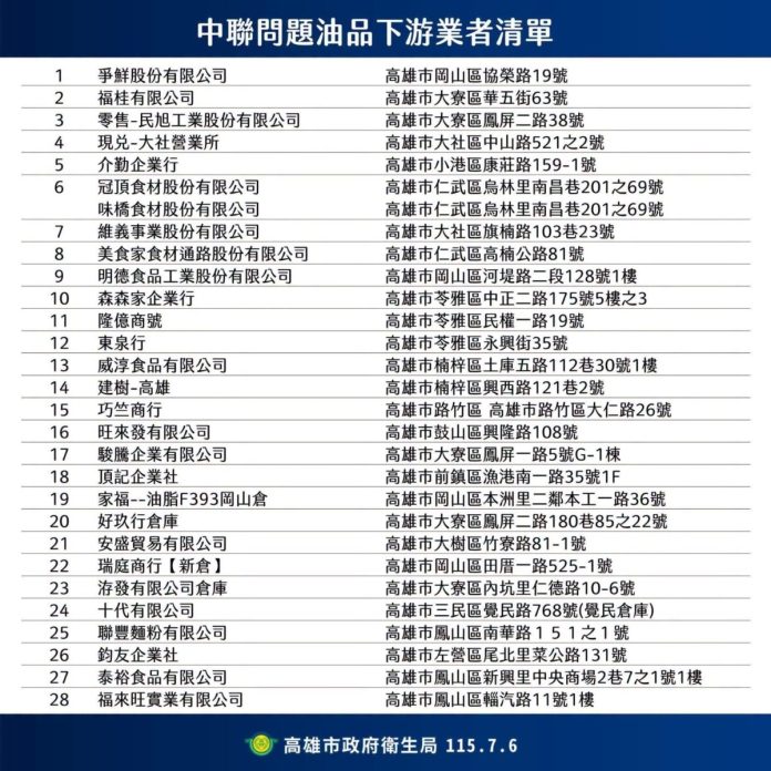 中聯問題油風暴延燒！高雄追查28家下游業者　累計回收近萬罐辣椒油