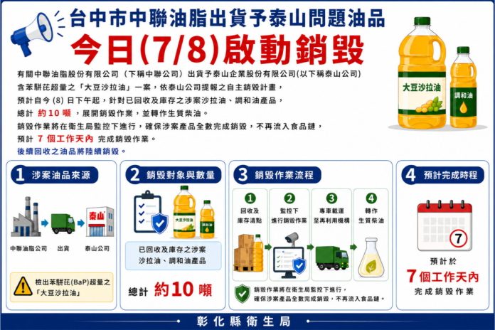 苯駢芘超標油退場！泰山銷毀　衛局全程錄影監控