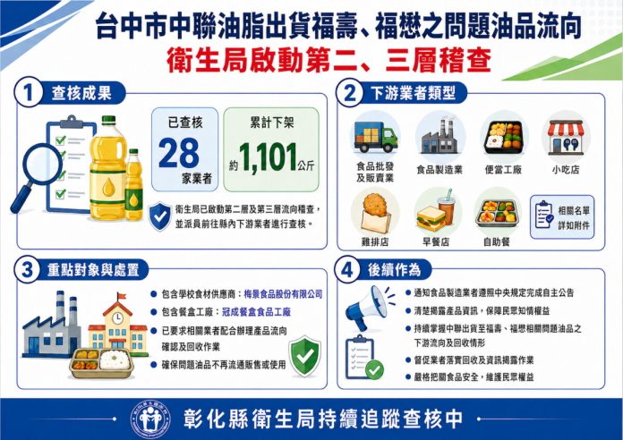 黑心油風暴延燒？中聯大豆油苯駢芘超標風波擴大