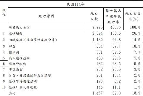 雲林十大死因公布　肺癌居癌症之首衛生局籲把握免費六癌篩檢