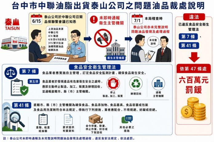 苯駢芘超標油危機　泰山涉隱匿通報遭重罰600萬