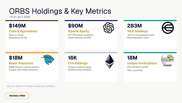 Eightco Holdings (NASDAQ：ORBS) 公佈總持倉約達 3.86 億美元，其中包括 OpenAI、Beast Industries、超過 16,000 枚以太幣及超過 2.83 億枚 WLD 代幣