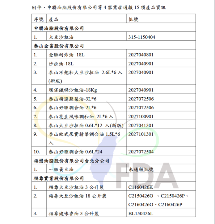 「大豆沙拉油」致癌物油苯駢芘檢驗異常　15品項緊急下架回收名單一次看