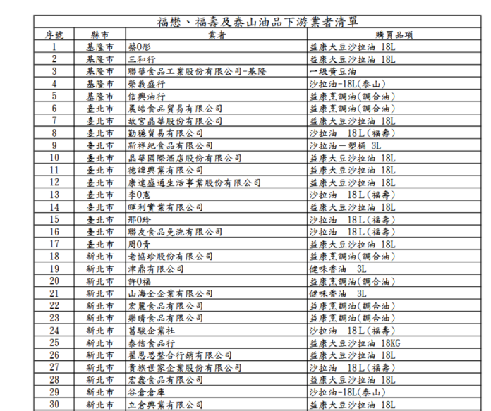「大豆沙拉油」致癌物油苯駢芘超標　食藥署公布257家問題油品影響業者