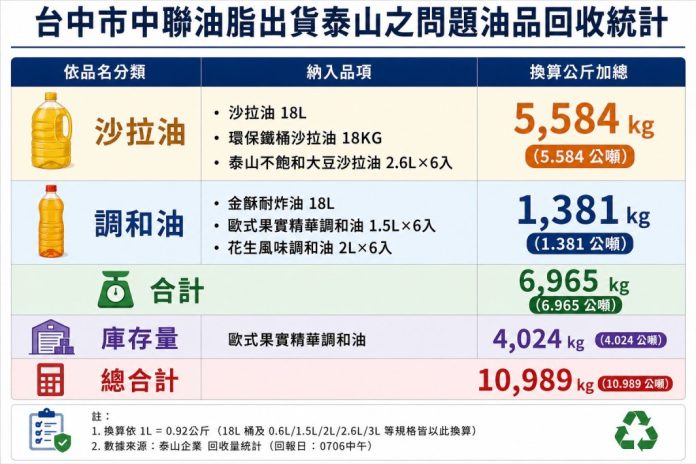 115年7月6日止，彰化針對泰山沙拉油調和油產品，已回收6,965公斤