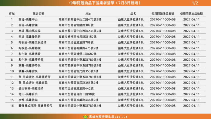 快訊／致癌油風暴擴大！高雄再增29家業者　王品、旭集、漢來全中標
