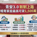 青安3.0拍板8月1日上路 新增年齡、排富與房價限制 婚育家庭最高可貸1500萬元 青安3.0拍板8月1日上路 新增年齡、排富與房價限制 婚育家庭最高可貸1500萬元