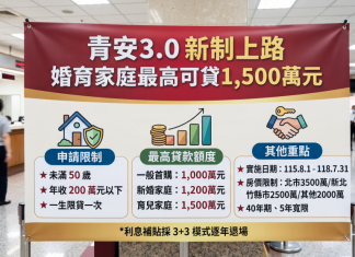 青安3.0拍板8月1日上路 新增年齡、排富與房價限制 婚育家庭最高可貸1500萬元 青安3.0拍板8月1日上路 新增年齡、排富與房價限制 婚育家庭最高可貸1500萬元