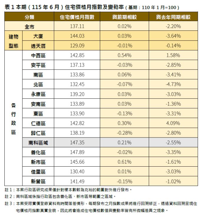 臺南6月住宅價格微幅回升　整體房市仍處盤整格局