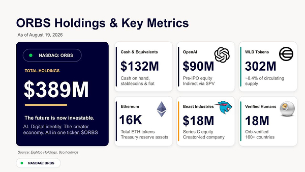 Eightco Holdings（納斯達克股票代碼：ORBS）總持倉價值約 3.89 億美元，涵蓋 OpenAI、Beast Industries、逾 16,000 枚 ETH 及近 3.02 億枚 WLD 代幣