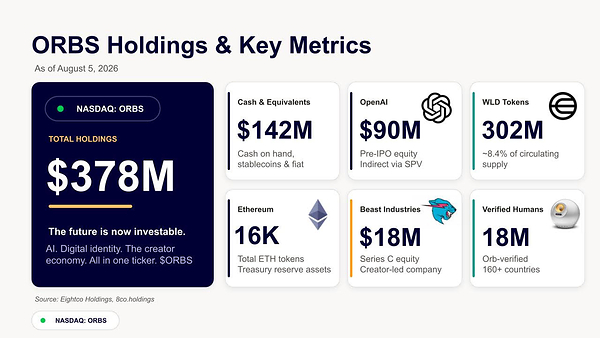 Eightco Holdings (NASDAQ: ORBS) 公布其總持倉量約為 3.78 億美元，當中包括 OpenAI、Beast Industries、超過 16,000 枚以太幣及近 3.02 億枚 WLD 代幣