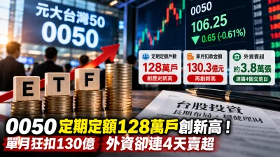 0050定期定額128萬戶創新高！單月狂扣130億　外資卻連4天賣超