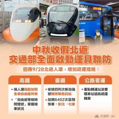 中秋收假高鐵北上塞爆！自由座至少等20分鐘　交通部啟動「運具聯防」分流