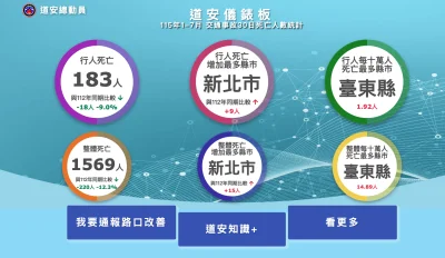 交通事故前7月仍奪1569命！新北死亡增加最多　台東每10萬人死亡數最高