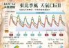 明天的天氣/10月6日東北季風影響!北部低溫23度 這些地方有雨 明天的天氣/10月6日東北季風影響!北部低溫23度 這些地方有雨