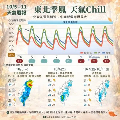 明天的天氣／10月6日東北季風影響！北部低溫23度　這些地方有雨