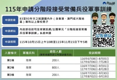大學生注意！役男分階段軍事訓練10/15開放申請　兩個暑假完成4個月兵役